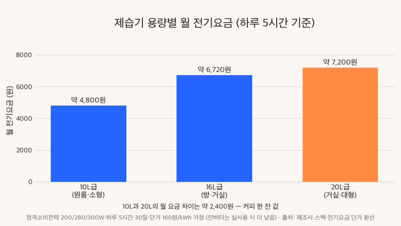 제습기 10L vs 20L 전기요금, 작은 게 무조건 싸다는 건 착각이었다