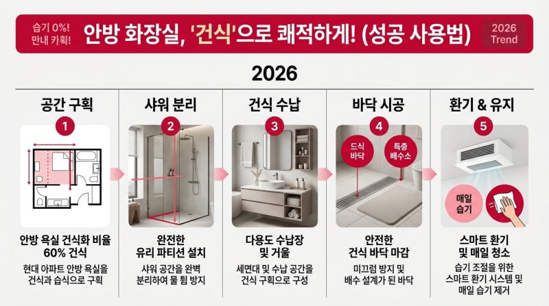 물기 없는 건식 안방 화장실 사용법, 매일 뽀송하게 유지하는 현실적인 노하우는…