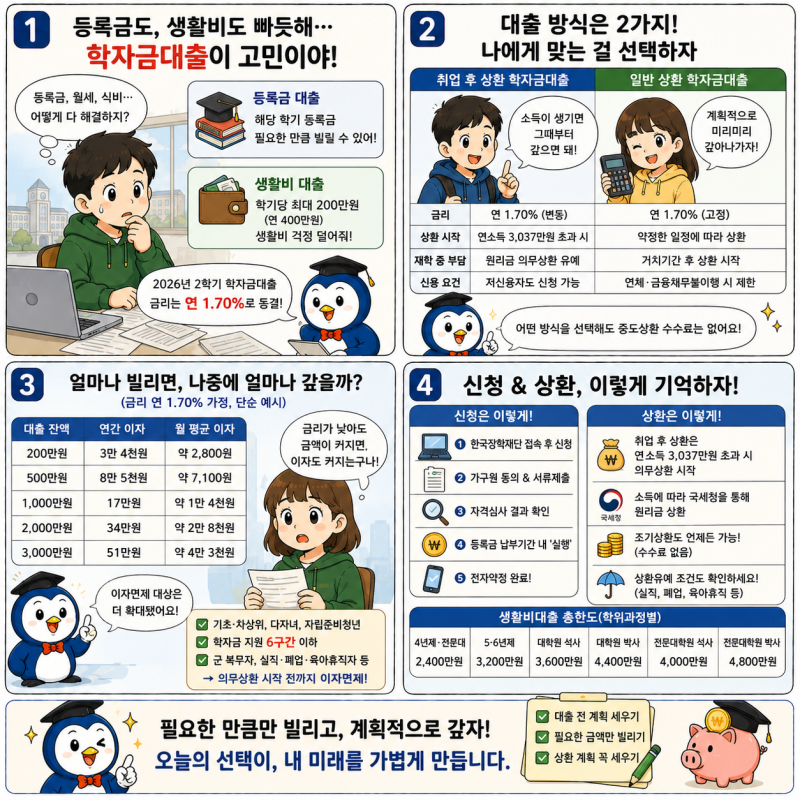 학자금대출 금리 1.7%, 생활비 200만원 빌려도 정말 부담 없을까