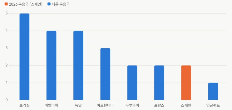 16년 만에 다시 세계 정상에... 역대 <b>월드컵 우승국</b> 총정리