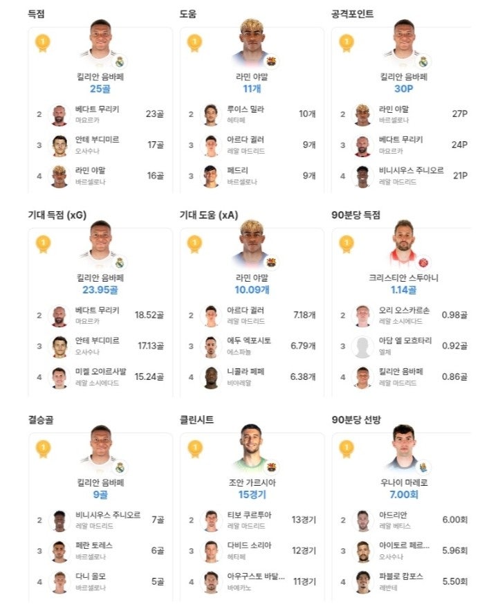 25/26 라리가 팀순위 개인랭킹 득점 도움 키패스 트로피 수상자 베스트11 최우수 감독상 MVP 킬....