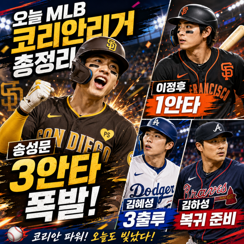 송성문 빅리그 첫 3안타 폭발! 이정후 안타·김혜성 3출루…오늘 MLB 코리안리거 총정리 ⚾