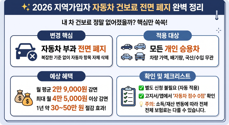 2026 지역가입자 건강보험료 자동차 부과 폐지 내 차도 혜택 받을까