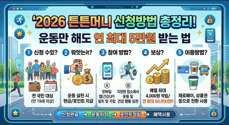 2026 튼튼머니 신청방법 총정리! 운동만 해도 연 최대 5만원 받는 법
