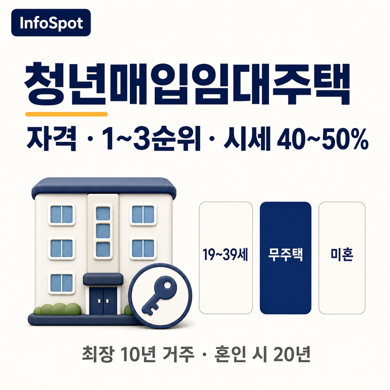 청년매입임대주택, 당첨돼도 바로 입주가 아닙니다 — 신청자격·1~3순위 소득 자산 기준·임....