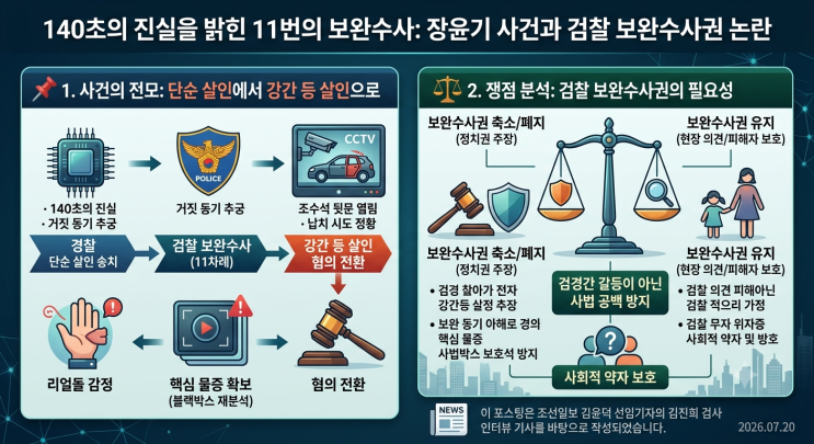 140초의 진실을 밝힌 11번의 보완<b>수사</b>: '장윤기 사건'과 검찰 보완수....