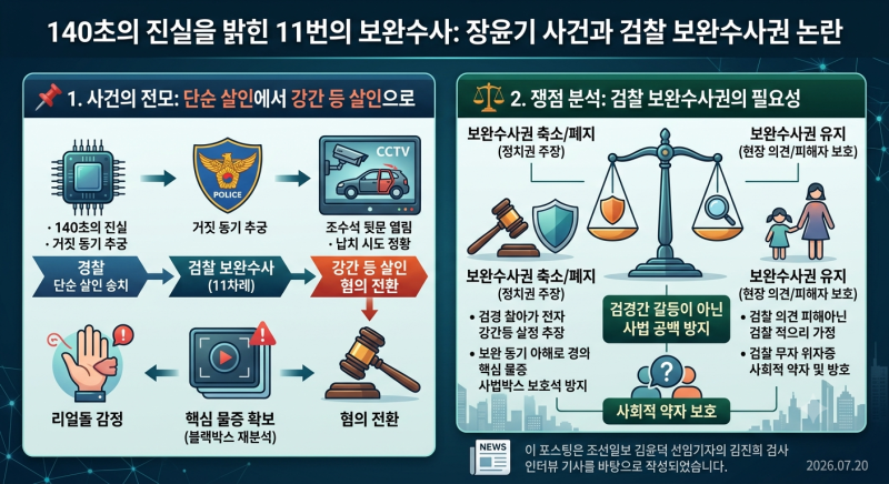 140초의 진실을 밝힌 11번의 보완수사: '장윤기 사건'과 검찰 보완수사권 논란