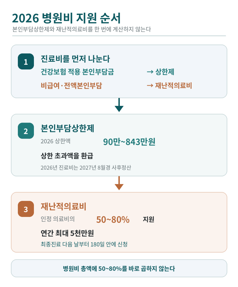 2026 병원비 지원 총정리｜본인부담상한제·재난적의료비, 무엇부터 받나