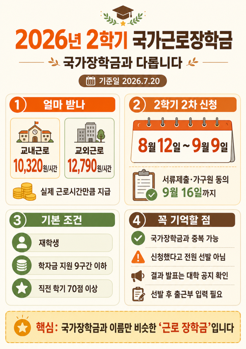 국가근로장학금 — 국가장학금과 다릅니다, 시급·신청·선발 총정리 (2학기)