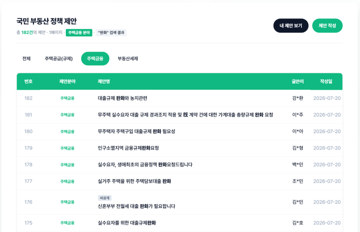 <b>부동산토론회</b>.kr에 쌓인 3,000건의 정책 제안으로 본 민심은?... 