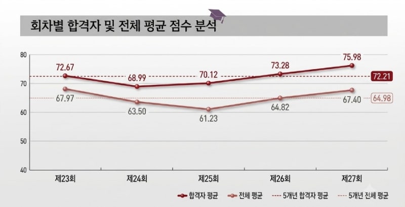 주택관리사 2차 시험(관계법규) 점수 분석과 공부 방법