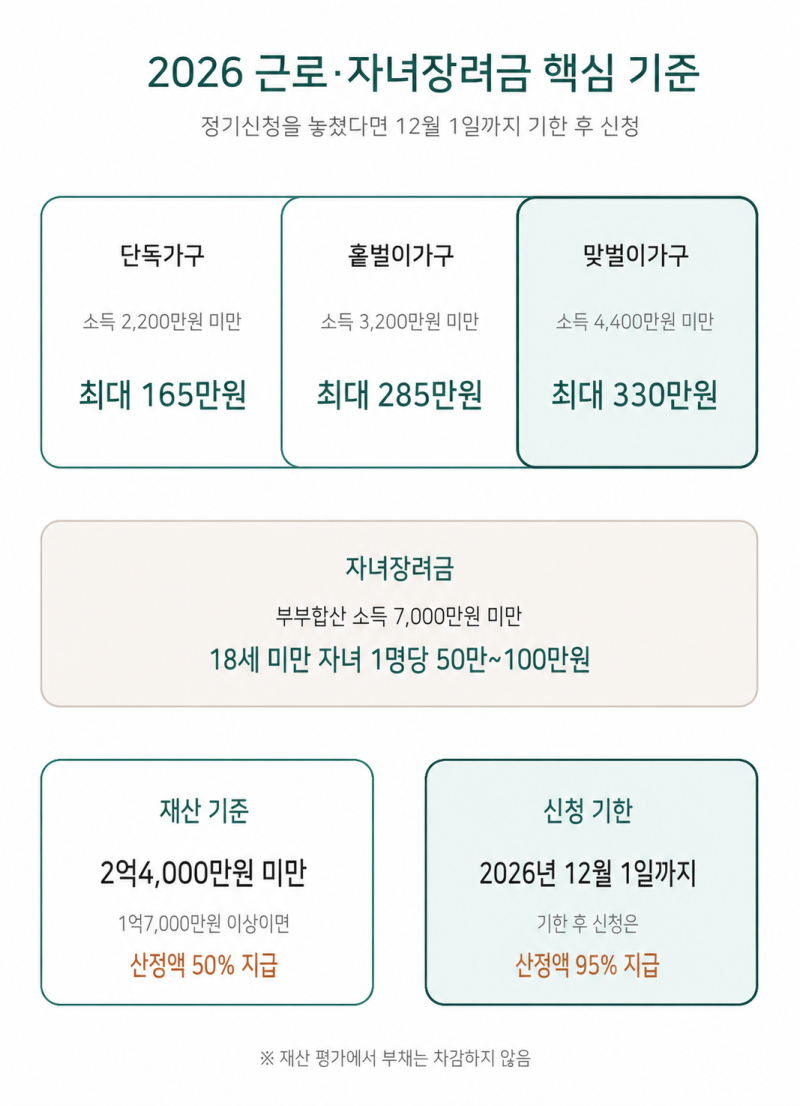 2026 근로장려금·자녀장려금 조건｜12월 1일까지, 기한 후 5% 감액