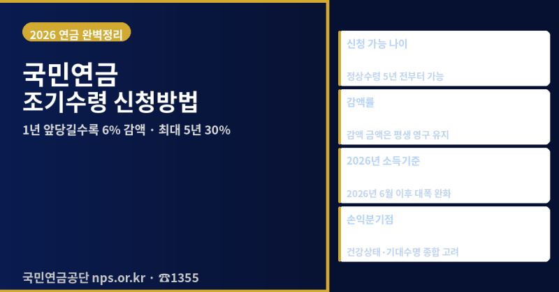 국민연금 조기수령 신청방법 2026 — 조건·감액·손익분기점 총정리