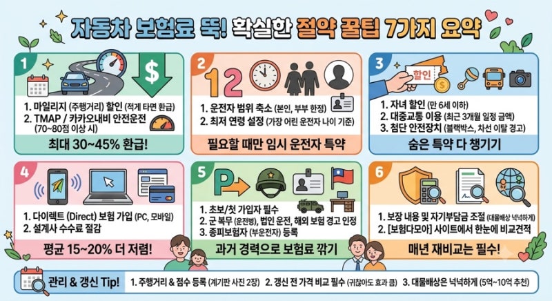 자동차 보험료 싸게 하는 법 7가지 꿀팁