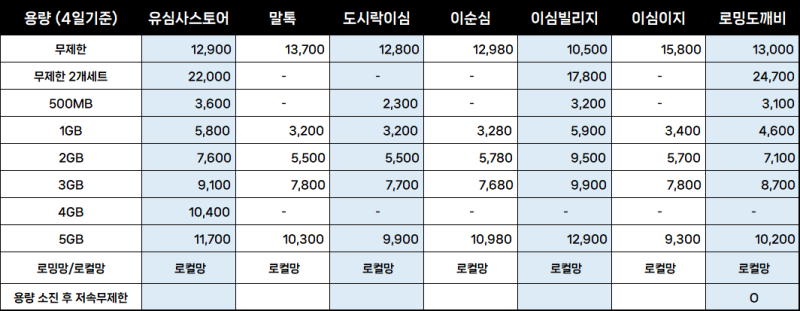 [일본여행준비] 이심 / eSIM / 유심 / 포켓와이파이 / 로밍 / 이심비교 / 내돈내산 / 무제한 3박4....