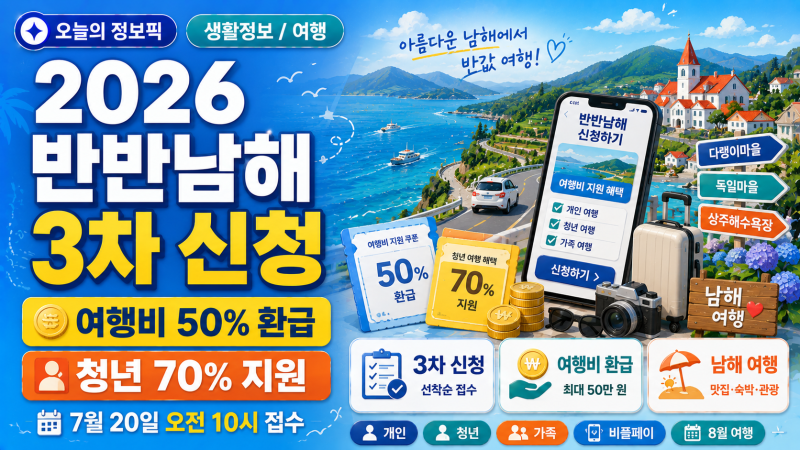 2026 반반남해 3차 신청방법, 여행비 50%·청년 70% 환급 총정리