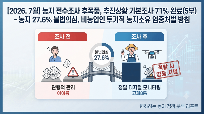 [2026. 7월] 농지 전수조사 후폭풍(5부), 기본조사 71% 완료 - 농지 27.6% 불법의심, 비농업인 투기....