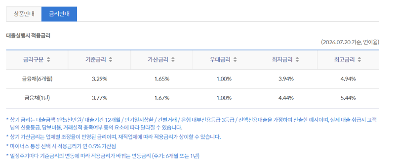 [금융상품] 은행별 직장인마이너스대출 금리 비교(마통금리비교)
