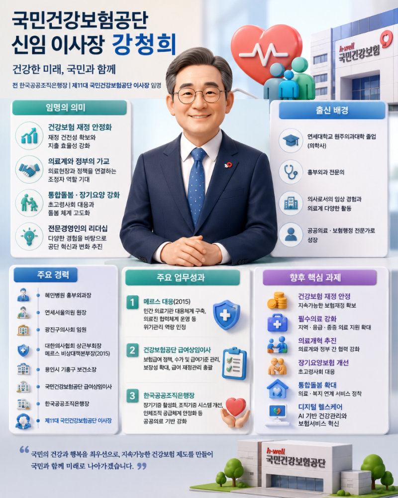 국민건강보험공단 신임 이사장에 강청희 임명-그는 누구인가?