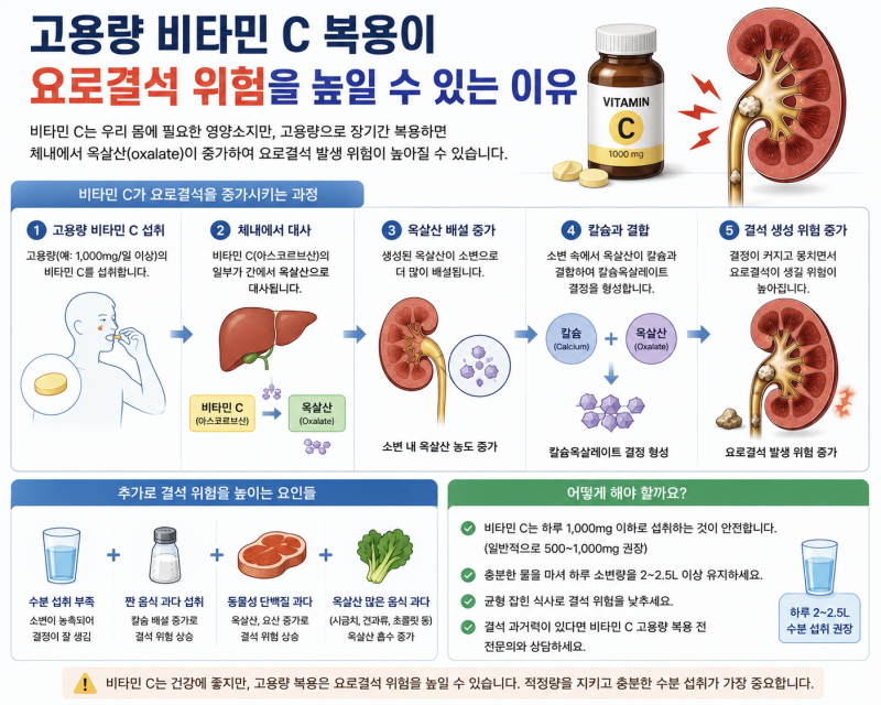 고용량 비타민 C를 먹으면 요로결석이 생길 수 있을까요?｜옥살산 증가와의 관계