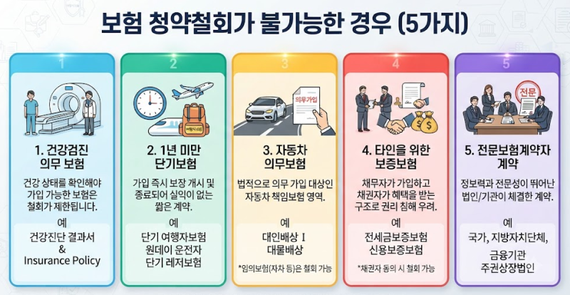 철회 불가 보험