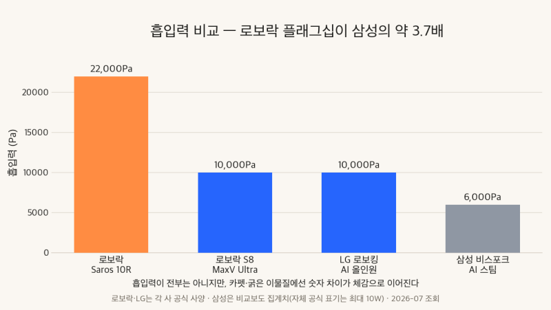 물걸레 일체형 로봇청소기 삼성·LG·로보락, 흡입력 3배 차이인데 100만~200만원대에서 뭘 사야....