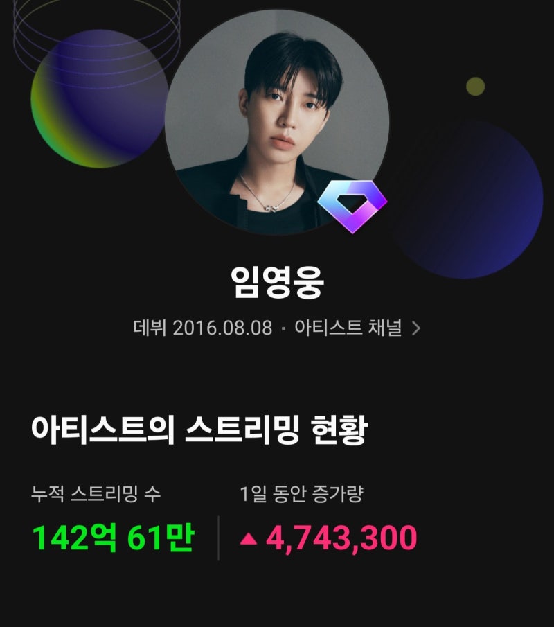 임영웅 멜론 누적 스트리밍 142억 회 달성, 20일 만에 1억 회 추가