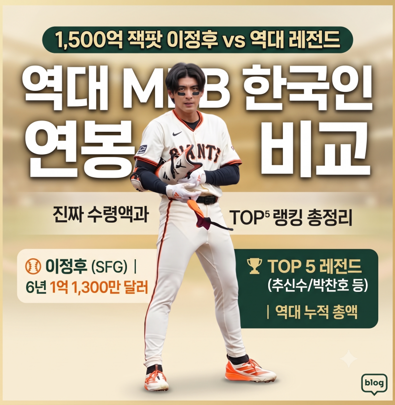 “이정도였어?” 이정후 연봉 및 역대 MLB 한국인 선수 누적 연봉 순위 TOP 5 완벽 정리