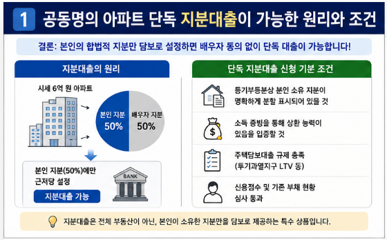 아파트 공동명의 주택담보대출, 배우자 동의 없이 단독 지분으로 받는 방법