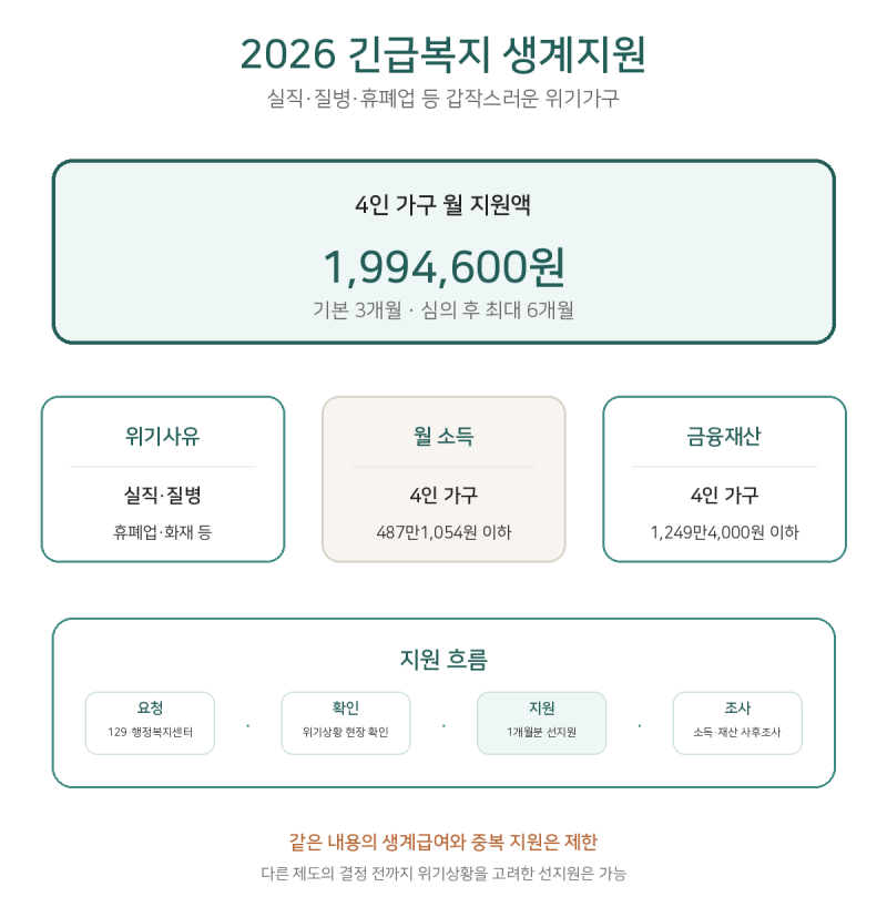 2026 긴급복지 생계지원 조건｜4인 199만4,600원·최대 6개월