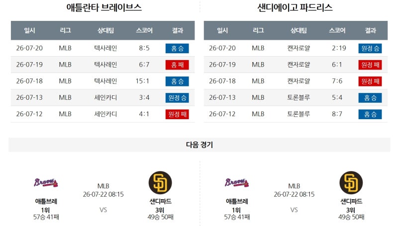 MLB 승부식 프리뷰/애틀랜타 브레이브스 (57승 41패, NL 동부 1위) vs 샌디에이고 파드리스 (49승 5....