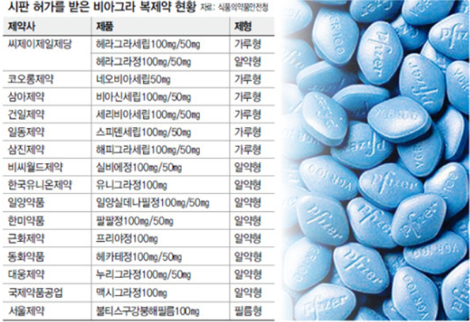 비아그라 복제약 40가지가 넘지만 결국