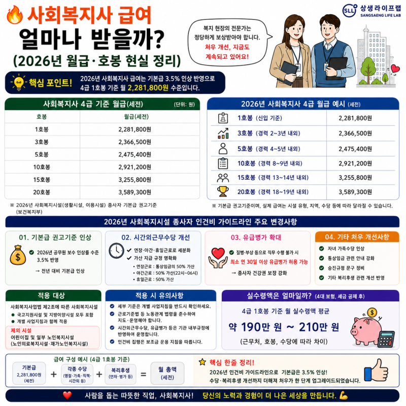 사회복지사 급여 얼마나 받을까? (2026년 월급·호봉 현실 정리)