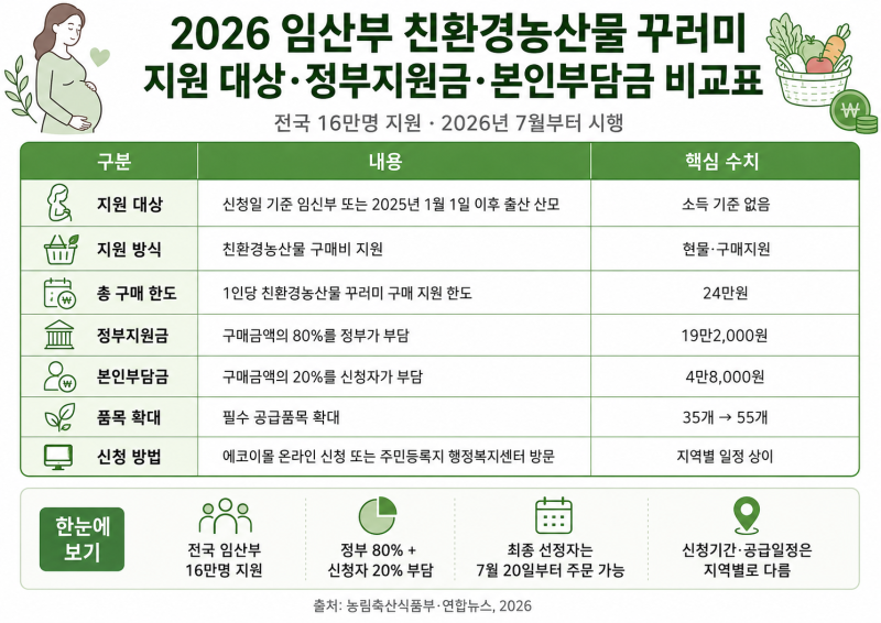 2026 임산부 친환경농산물 꾸러미, 24만원 지원 대상과 신청방법