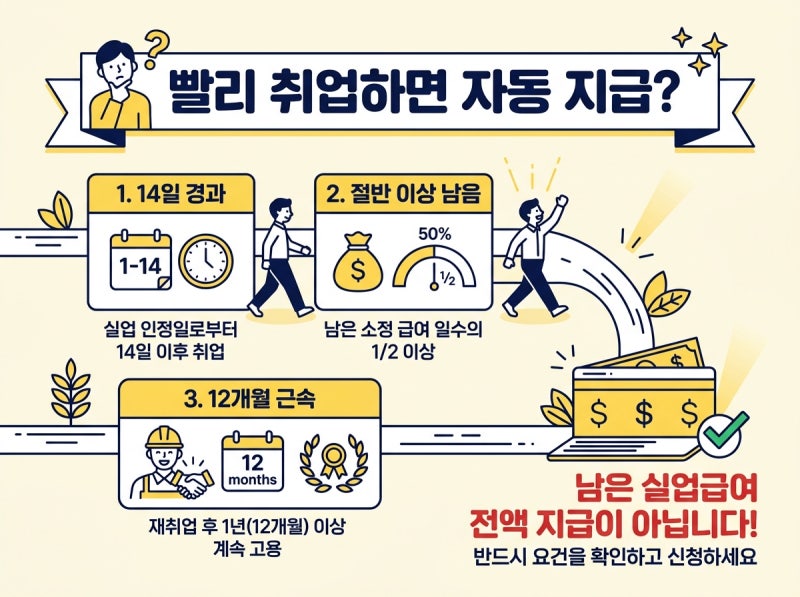 조기재취업수당 빨리 취업하면 무조건 받나? 14일·절반·12개월 조건
