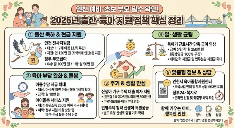 인천 예비·초보 부모 필수 확인! 2026년 출산·육아 지원 정책 한눈에 보기(1억 플러스 아이드....