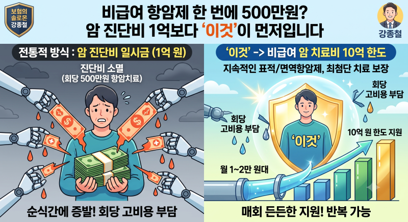 비급여 항암제 500만 원 시대, 암 진단비 1억보다 '10억 치료비 특약'이 먼저인 이유