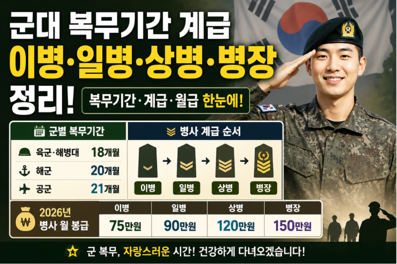 군대 복무기간 계급 정리, 이병 일병 상병 병장 기간과 월급 총정리