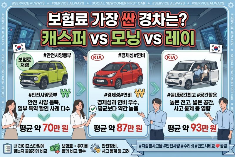 보험료만 봤더니 의외의 결과… 캐스퍼·모닝·레이 승자는?
