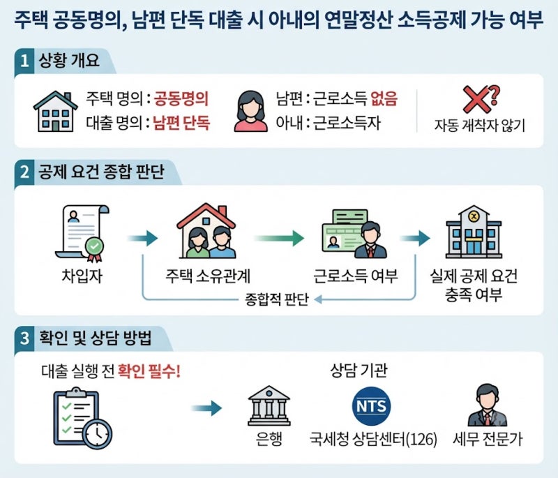 공동명의 주택인데 남편 명의로만 대출받으면 아내가 연말정산 소득공제를 받을 수 있을까?