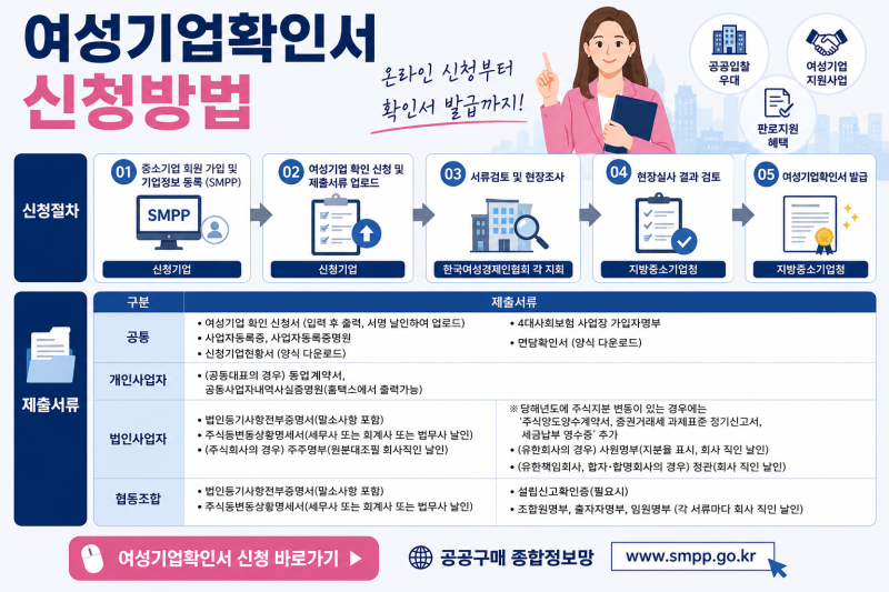 여성기업확인서 신청방법 총정리｜온라인 신청부터 서류·현장확인까지 쉽게 알아보기