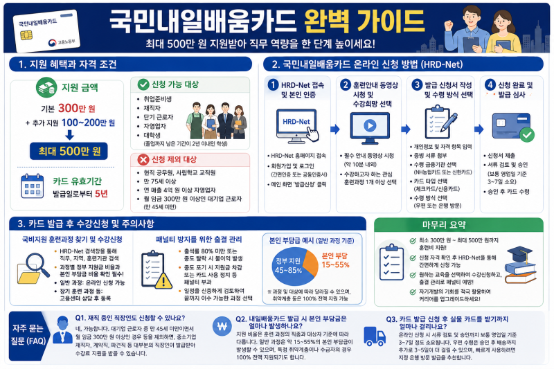 국민내일배움카드 신청 자격과 발급 방법 지원금 혜택 총정리