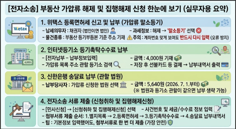 [전자소송]부동산가압류해제및 집행해제 신청 방법 정리(등록세, 등기신청수수료, 송달료납....