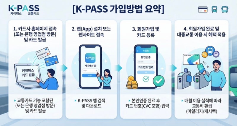 대중교통비 할인 k-pass 케이패스 신청하는 방법