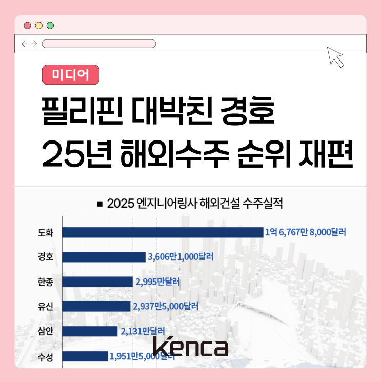 엔지니어링 해외수주 순위 재편, 도화·<b>경호</b>·한종 '빅3' 체제 형성