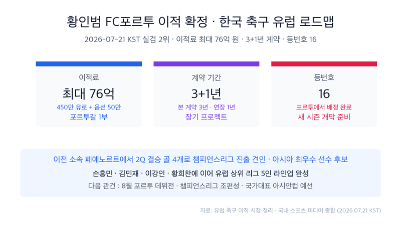 황인범 FC포르투 이적 확정 · 이적료 최대 76억 · 3+1년 · 등번호 16 · 한국 축구 유럽 5인 라인....