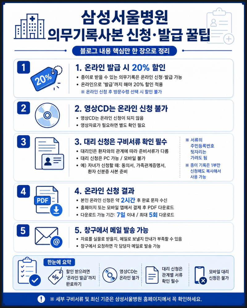 삼성서울병원 의무기록사본 발급 방법 온라인으로 20% 할인 방법부터 창구 위치까지 (영상CD, ....