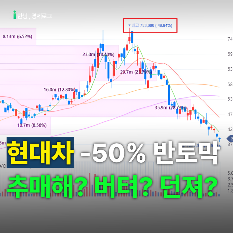 <b>현대차 주가</b> -50% 반토막 났는데, 지금이 매수 기회일까?