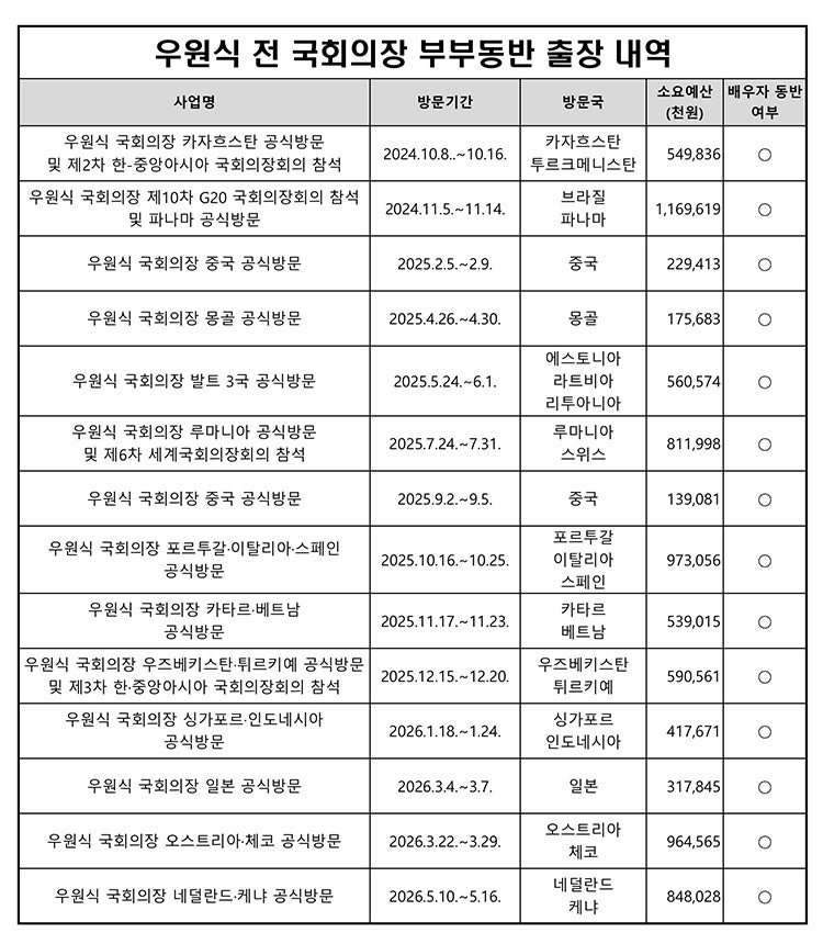 "14번 외유 모두 부인 동반"… 주진우, 우원식 수사 촉구