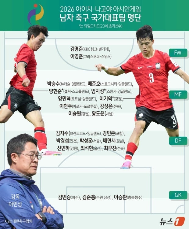 "한일전 피했다!" 2026 아이치·나고야 아시안게임 남녀 축구 톱시드(포트1) 확정 및 조 추첨 대....